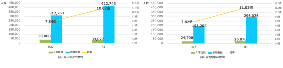 経済学部・経営学部のニーズの高まり