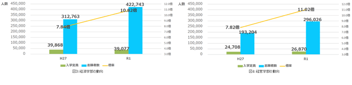 経済学部・経営学部のニーズの高まり