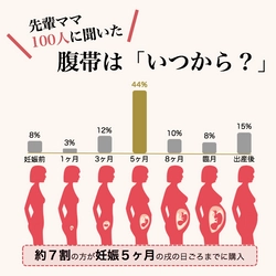 腹帯はいつから必要！？ 先輩ママ100人に聞いた「腹帯・骨盤ベルト利用状況調査」