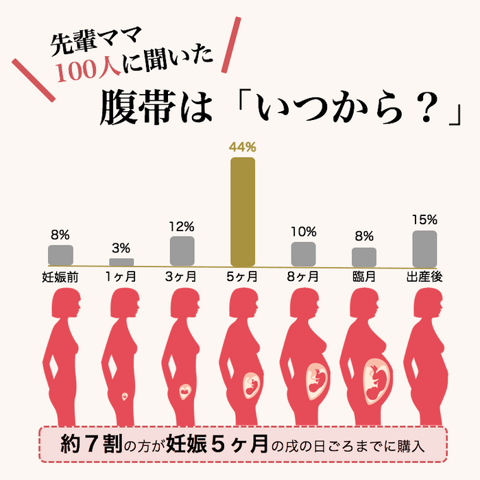 腹帯購入時期アンケート