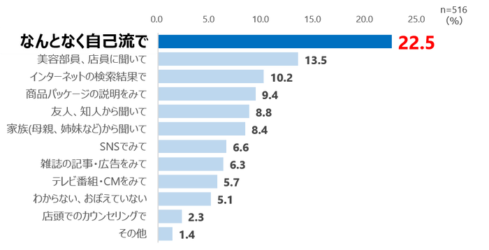 【今のメイク落としのきっかけ】