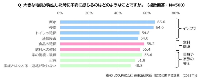 積水ハウス株式会社 住生活研究所「防災に関する調査(2023年)」