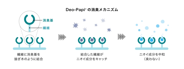 「Deo-Papi®」の消臭メカニズム（イメージ）