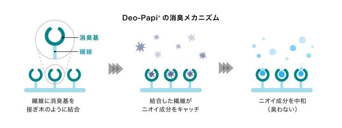 「Deo-Papi®」の消臭メカニズム(イメージ)