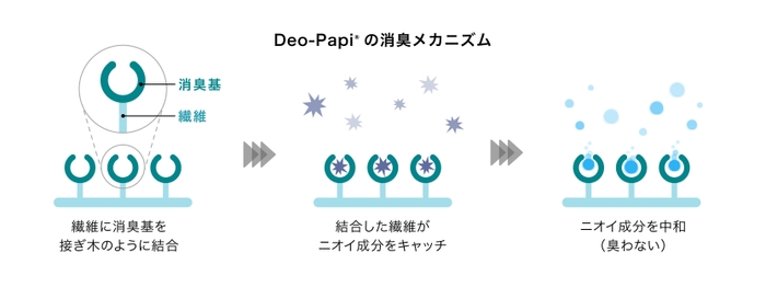 「Deo-Papi®」の消臭メカニズム（イメージ）