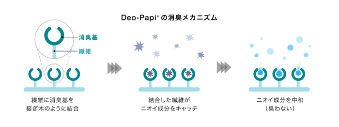 「Deo-Papi®」の消臭メカニズム（イメージ）