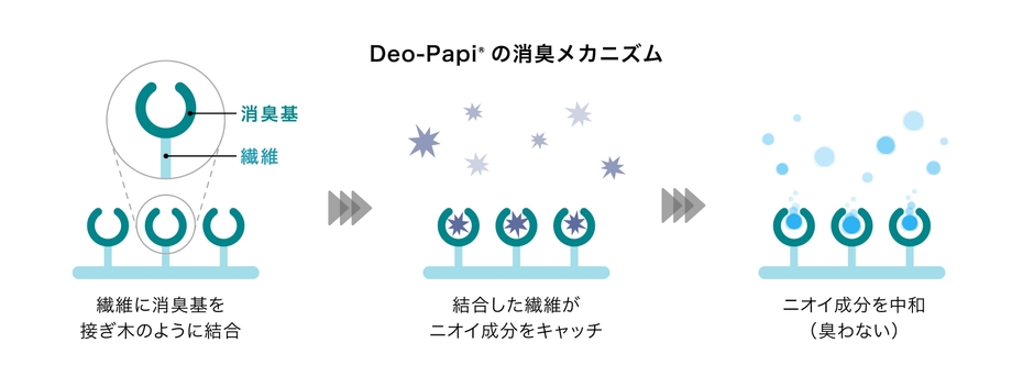 「Deo-Papi®」の消臭メカニズム(イメージ)