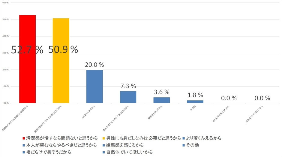 女性の、男性の美容活動への意見詳細