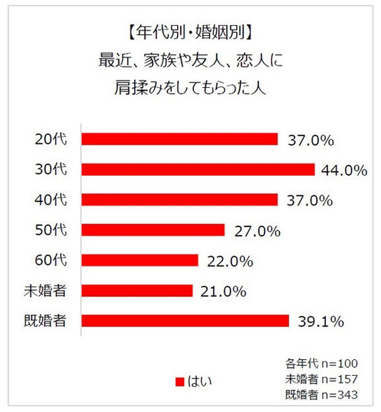 【年代別・婚姻別】最近、家族や友人、恋人に肩揉みをしてもらった人