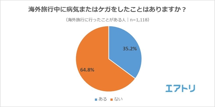 【図4】（海外旅行に行ったことがある人）海外旅行中に病気またはケガをしたことはありますか？