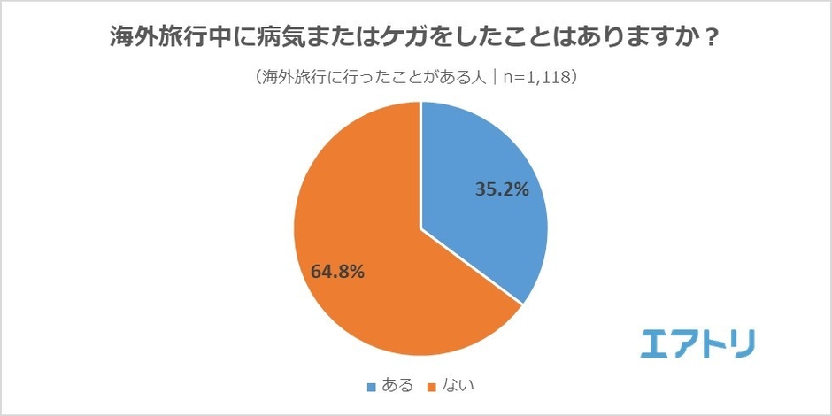 【図4】(海外旅行に行ったことがある人)海外旅行中に病気またはケガをしたことはありますか?