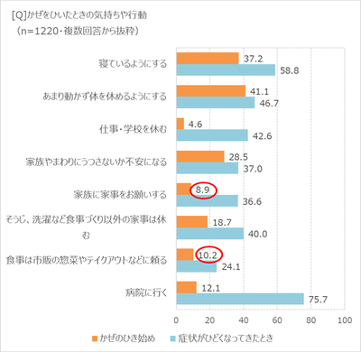 かぜをひいたときの気持ちや行動