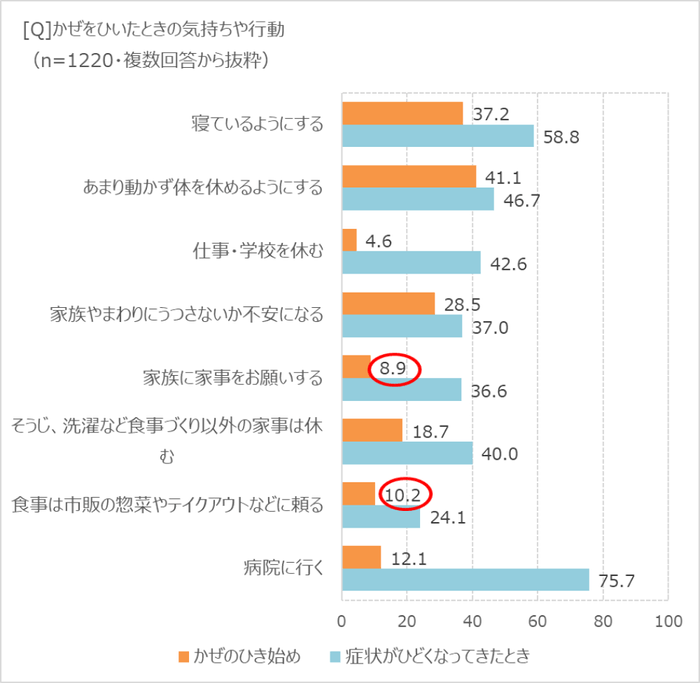 かぜをひいたときの気持ちや行動