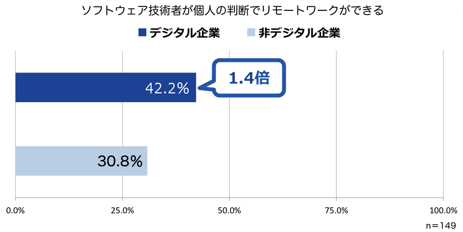DX動向調査_リモートワーク状況
