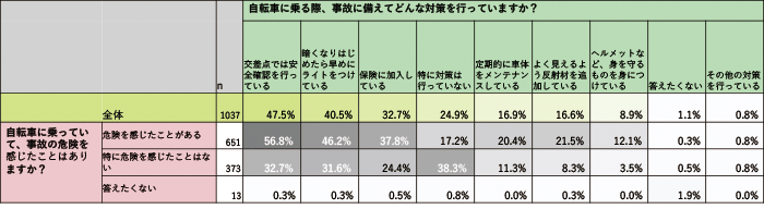 自転車に乗る際、事故に備えてどんな対策を行っていますか？(n=1037)