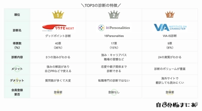 転職の自己分析に特化したメディア「自己分析まにあ」　 ストレングスファインダーに最も似た 無料の診断ツールに関する調査結果を公開