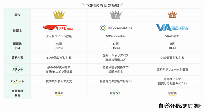 ストレングスファインダーに最も似ている無料診断TOP3