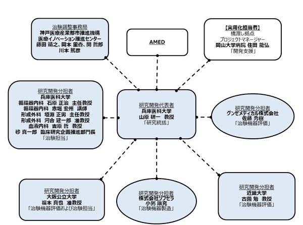 図2 本研究の実施体制
