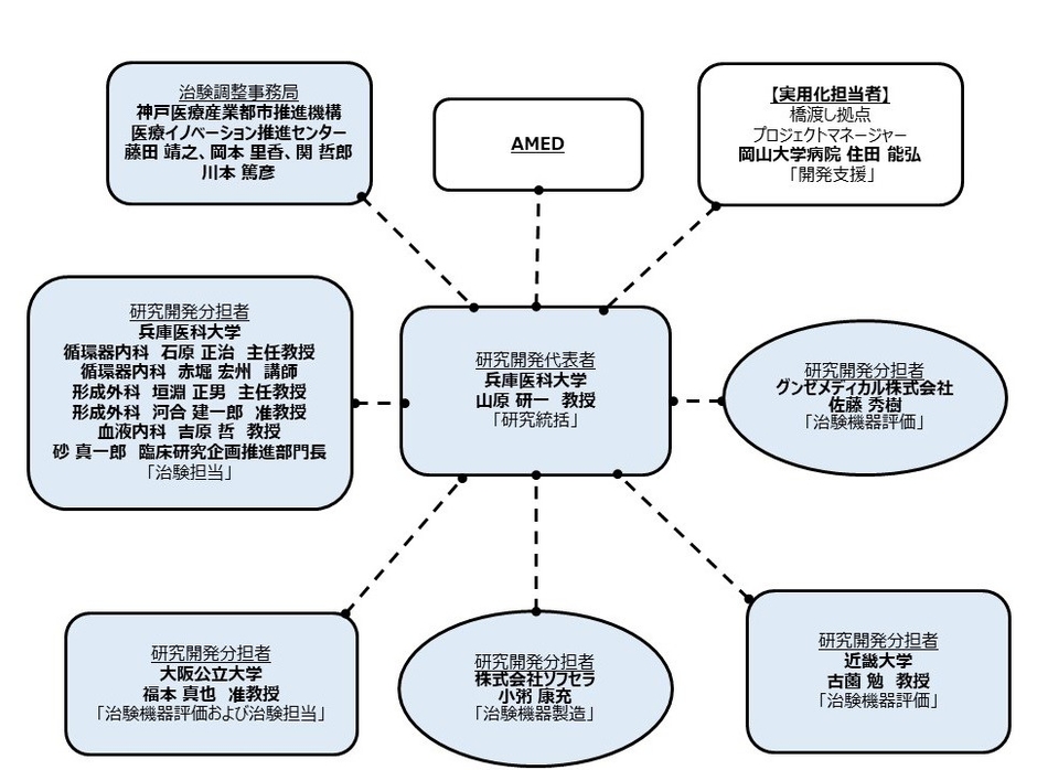 図2 本研究の実施体制