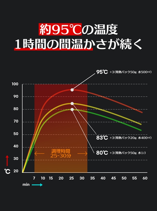 温度