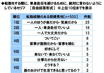 転勤をする際に、単身赴任を避けるために絶対に言わないようにしているセリフ