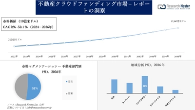 不動産クラウドファンディング市場調査の発展、傾向、需要、成長分析および予測2024―2036年