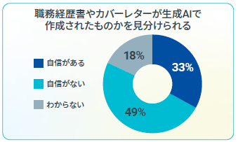 履歴書AI生成 見分けられる割合