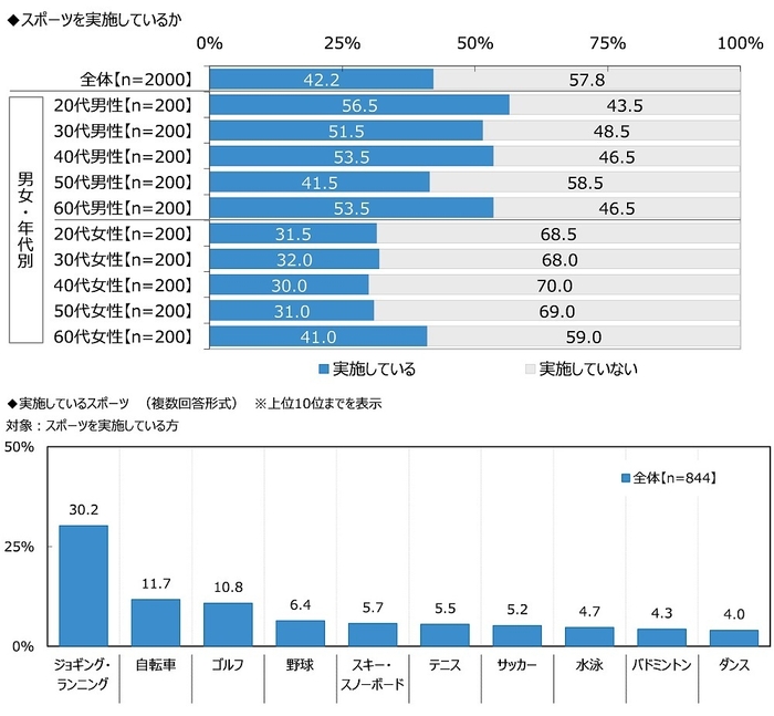 スポーツを実施しているか/実施しているスポーツ