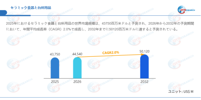 上記データはQYResearchのレポートに基づいています：「セラミック食器と台所用品―グローバル市場シェアとランキング、全体の売上と需要予測、2026～2032」。Email：japan@qyresearch.com