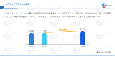 上記データはQYResearchのレポートに基づいています:「セラミック食器と台所用品―グローバル市場シェアとランキング、全体の売上と需要予測、2026~2032」。Email:japan@qyresearch.com
