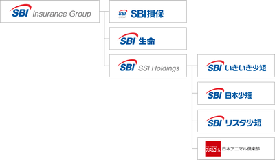 ＳＢＩインシュアランスグループ体制図