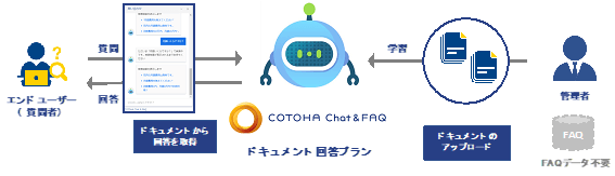 COTOHA Chat & FAQドキュメント回答プラン