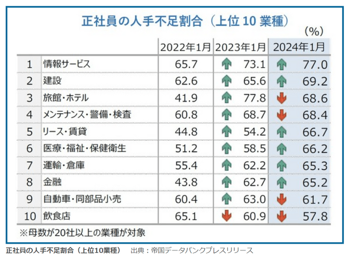 人手不足が深刻化する建設業