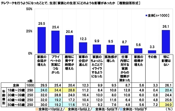 テレワークを行うようになったことで、生活（家族との生活）にどのような影響があったか