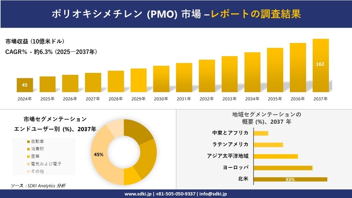 ポリオキシメチレン (PMO)市場レポート概要