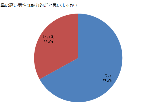 問5 鼻の高い男性は魅力的だと思いますか？