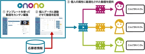 株式会社ステラスがパーソナライズド動画生成サービス 「onono(オノーノ)」のサービス提供を開始