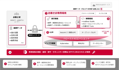 NTTドコモビジネスとエクサウィザーズ、 専用環境で利用できる「クローズドAIエージェント」の提供を開始