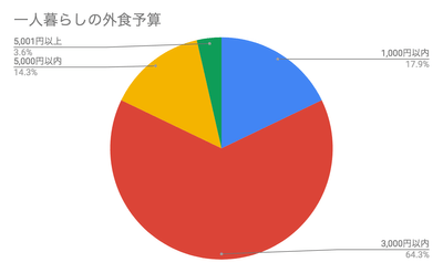 一人暮らしの外食予算