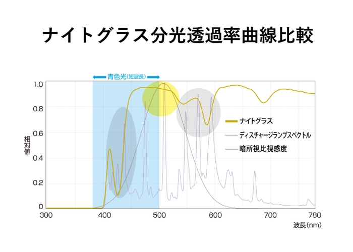 ナイトグラス分光透過率曲線