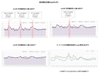 検索エンジン順位変動と動向（2016年2月）