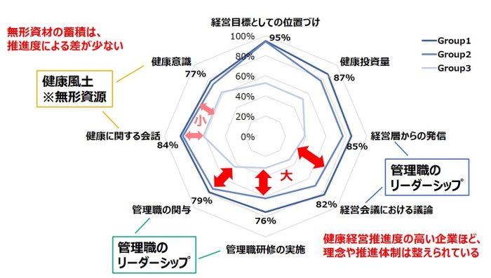 図 1　「経営的な視点の要素」の健康経営推進度別の比較