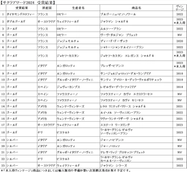 『サクラアワード2024』にて明治屋直輸入ワインが ダイヤモンドトロフィー1品含む23品受賞！