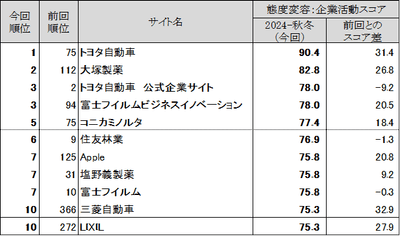 図表6 ●態度変容:企業活動 スコアランキングトップ10