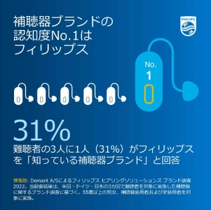 ＜調査結果発表＞　補聴器ブランド調査2022 「購入したい補聴器ブランドの1位はフィリップス」　 ～理由は、信頼・品質・ブランドの認知度～