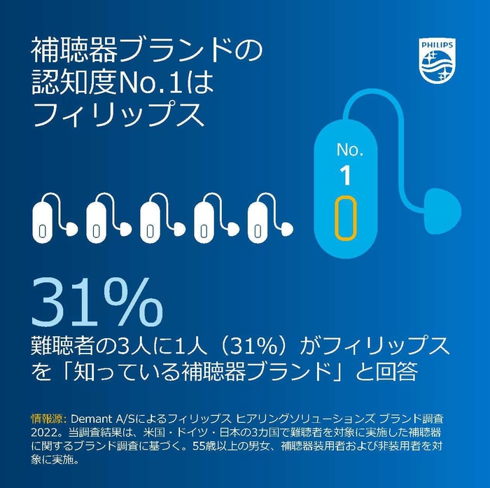 図1:補聴器ブランドの認知度 フィリップスは日本で最もよく知られている補聴器ブランドに選ばれた。