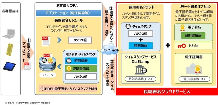 図1:サービス提供範囲とフロー概念図