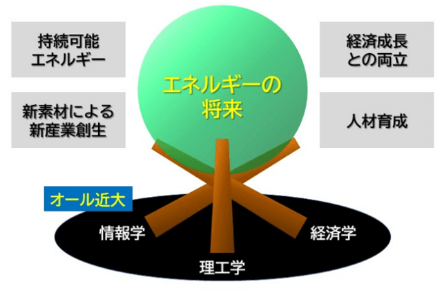 「”オール近大”で切り拓くエネルギーの将来」のイメージ