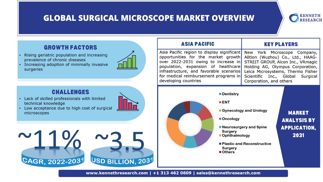 世界の手術用顕微鏡市場の成長は、高齢者人口の増加と慢性疾患の罹患率の増加によって推進され、2022年から2031年の間に約11%のCAGRで