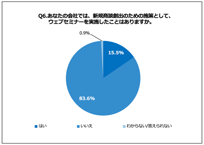 Q6.あなたの会社では、新規商談創出のための施策として、ウェブセミナーを実施したことはありますか。